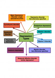 أنواع مختلفة من الاكتئاب