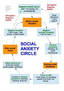 social anxiety circle - Do I have social anxiety ?