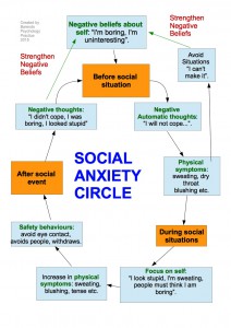 social anxiety circle - overcoming social anxiety