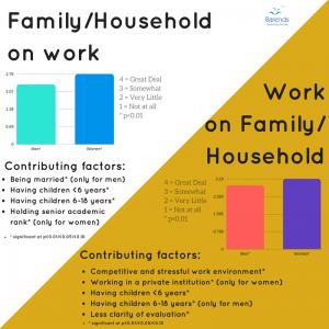 PhD stress: Family to work: work to family by gender