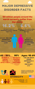Interesting depression facts - infographic. Depression test online