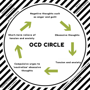 Coping with OCD. OCD Circle