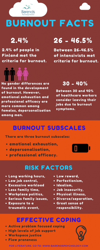 Burnout facts. Burnout questionnaire.